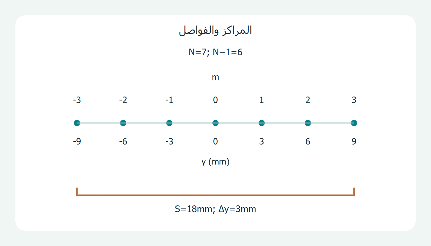 سبعة مراكز تحصر ست فواصل