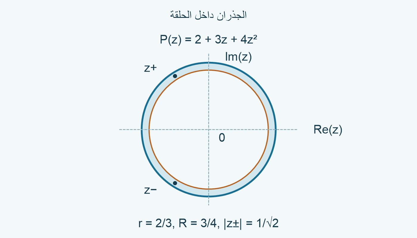 حلقة بين2/3 و3/4؛ جذراP عند(−3±i√23)/8 داخلها.