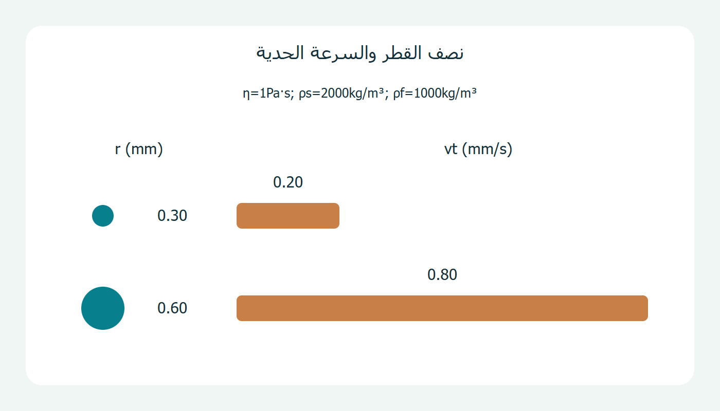 نصف القطر والسرعة الحدية