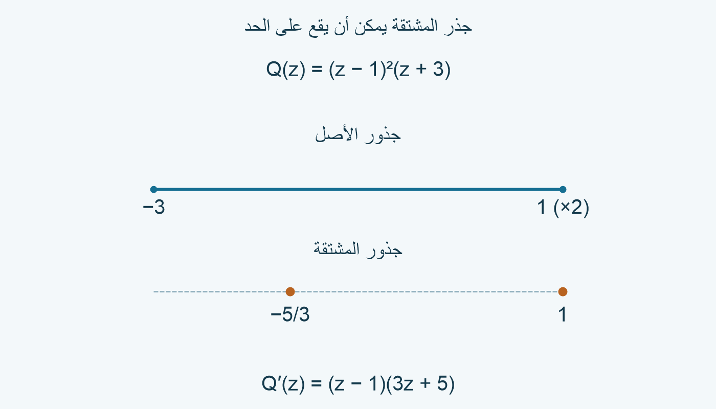 غلاف جذريQ هو القطعة[−3,1]؛ جذر المشتقة1 يطابق الطرف الأيمن.