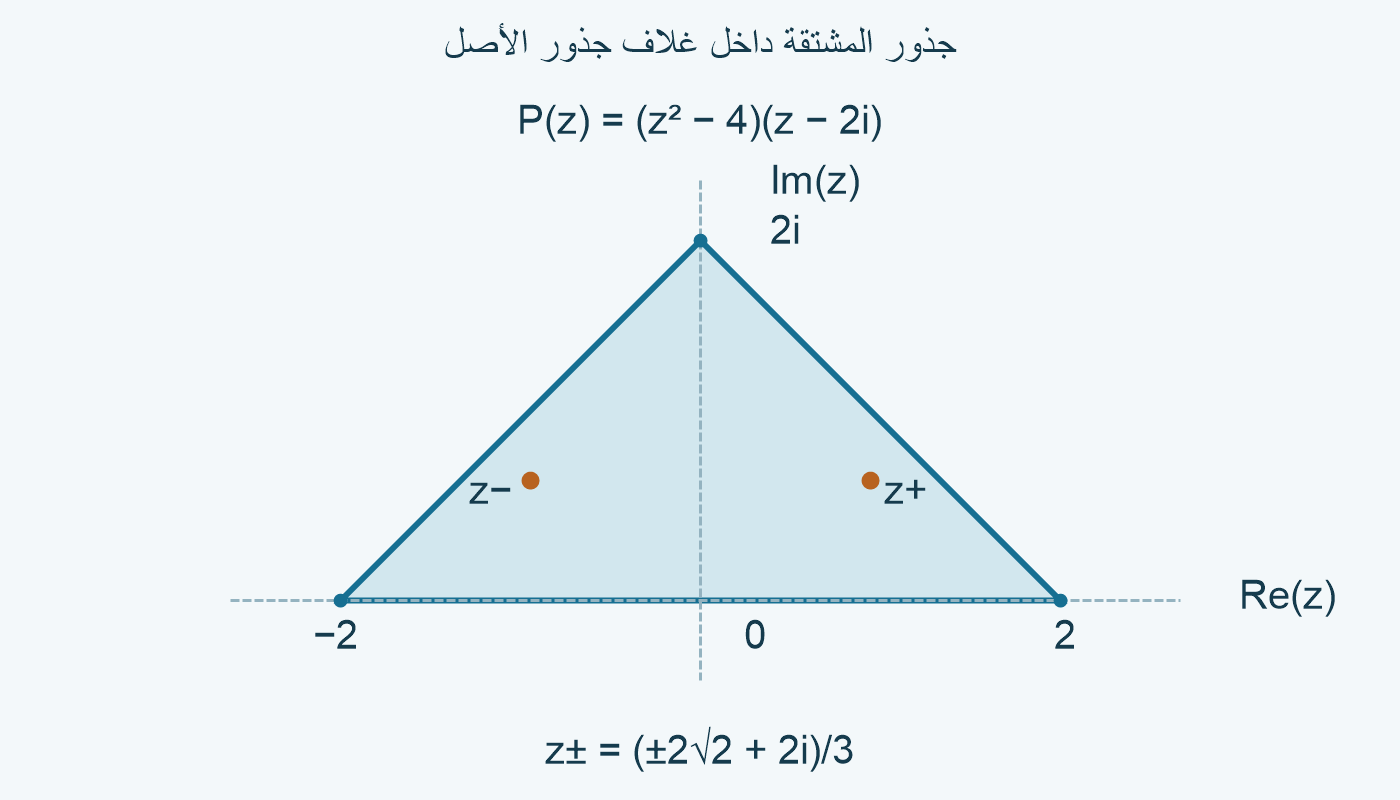 مثلث الجذور−2 و2 و2i؛ جذرا المشتقة داخله عند ارتفاع2/3.
