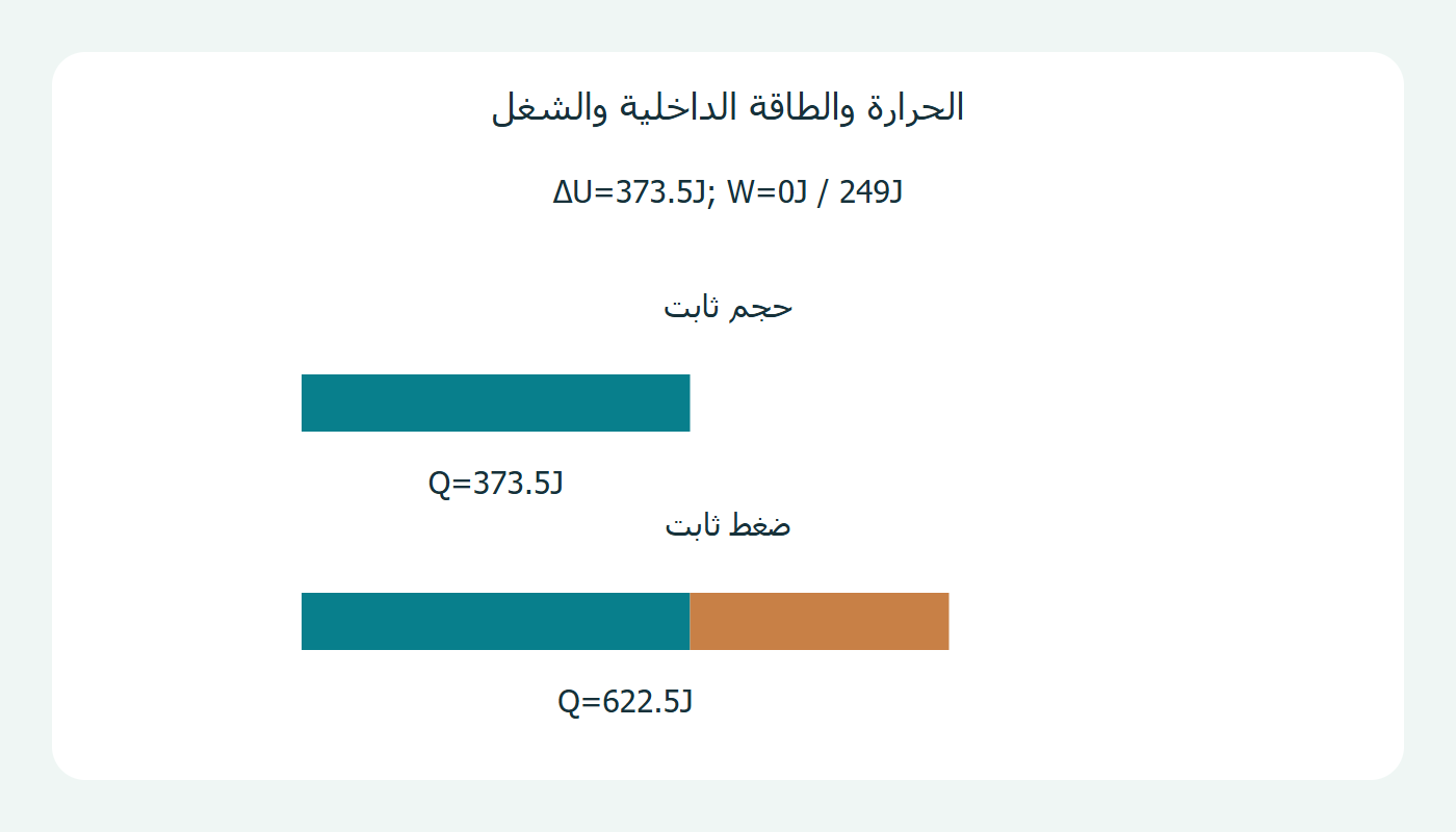 حرارة التسخين والطاقة والشغل
