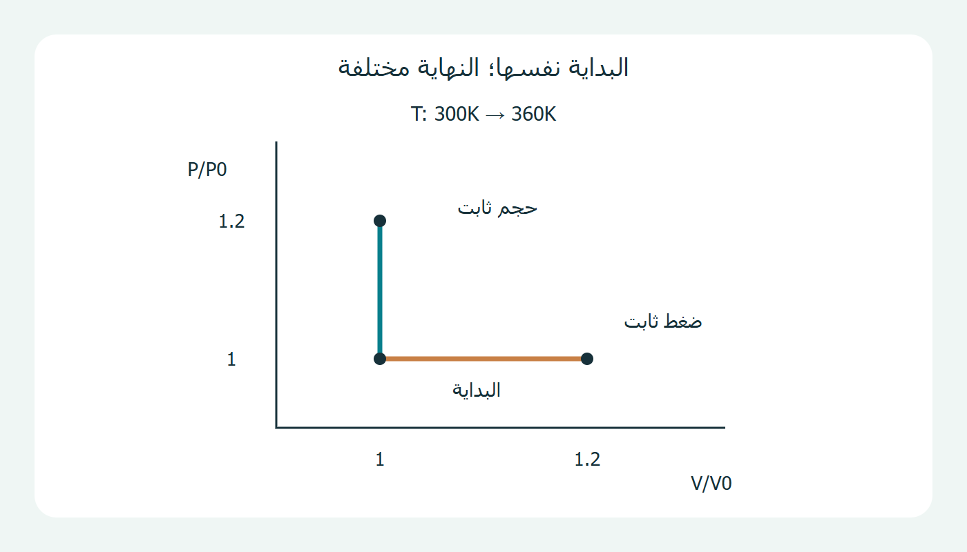 نهايتان في مخطط الضغط والحجم