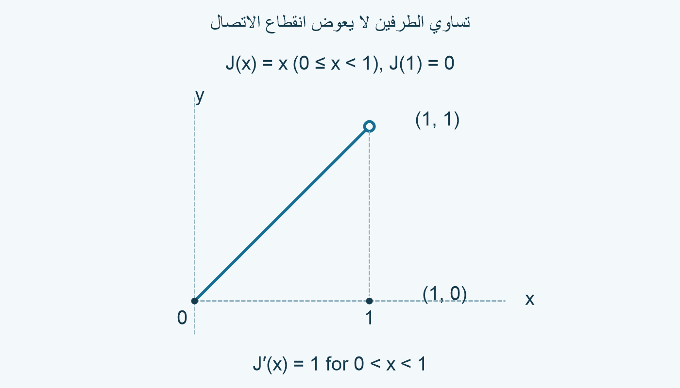 J(x)=x في[0,1)؛ الدائرة عند(1,1) مفتوحة والقيمةJ(1)=0 مغلقة.