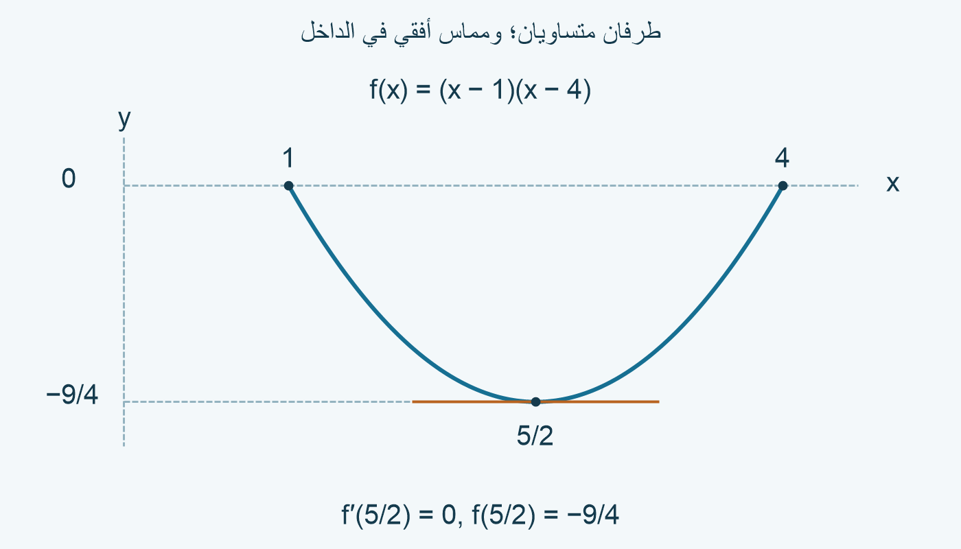 منحنىf على[1,4]؛ الطرفان ارتفاعهما0، والمماس الأفقي عند(5/2,−9/4).
