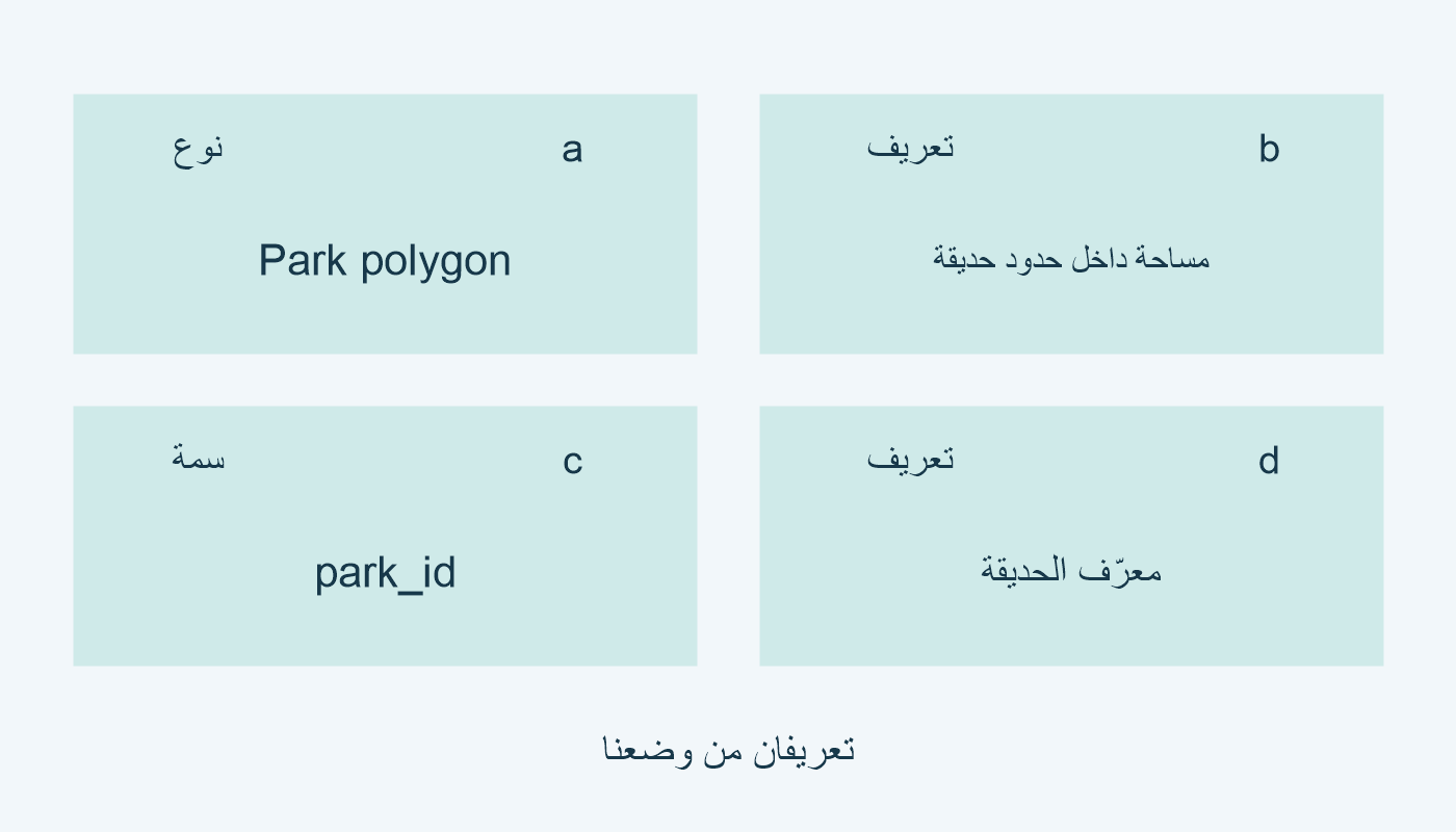نوع Park polygon وسمة park_id، ولكل تعريف من وضعنا.