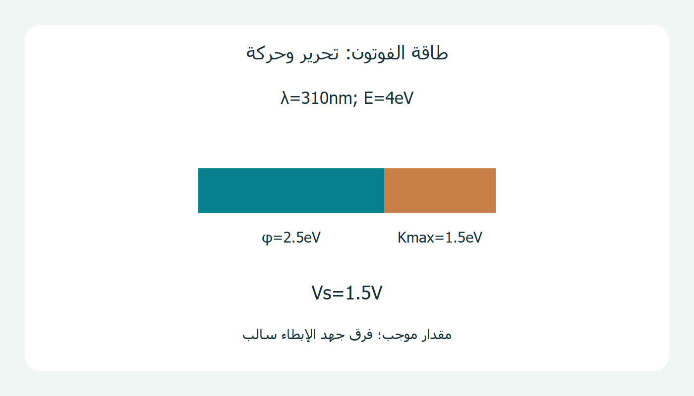 تقسيم طاقة الفوتون