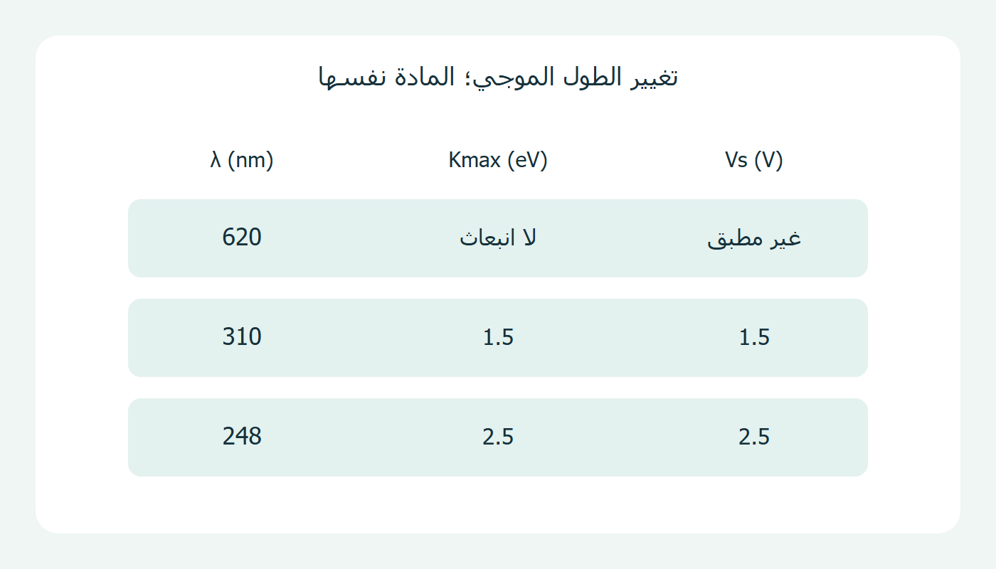 الطول الموجي وجهد الإيقاف