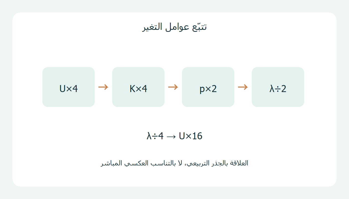 الجهد والطاقة والزخم والطول