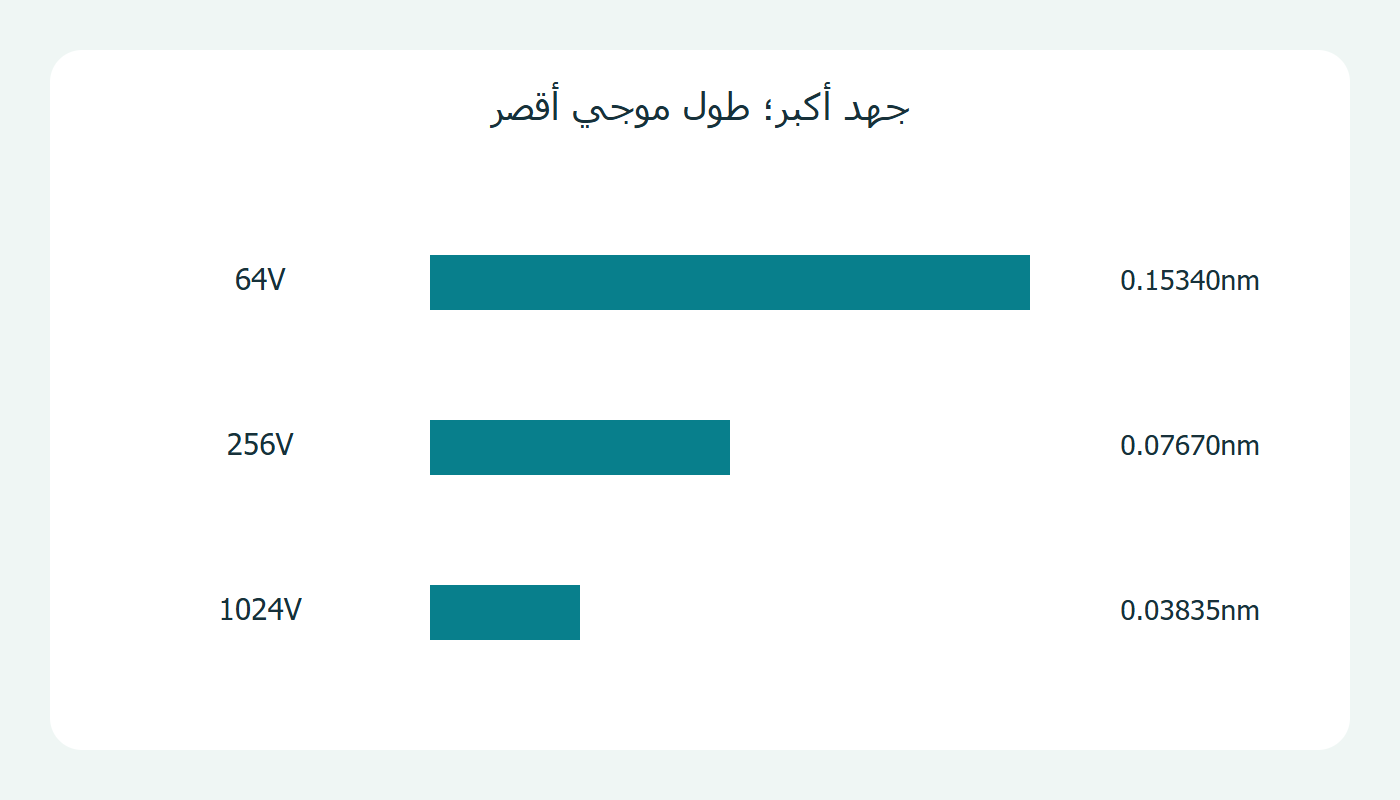 ثلاثة جهود وثلاثة أطوال موجية