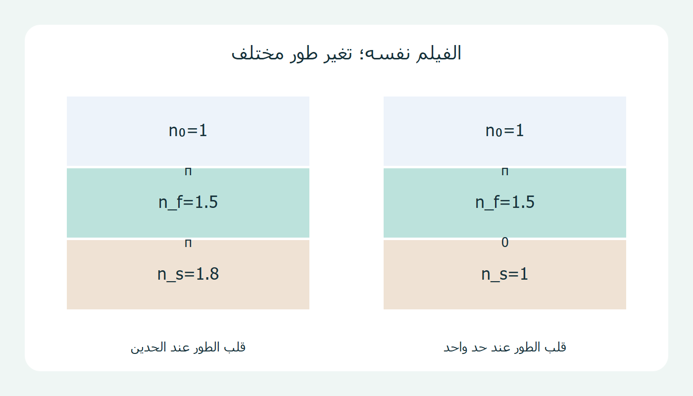 وسط سفلي أعلى أو أقل معاملًا