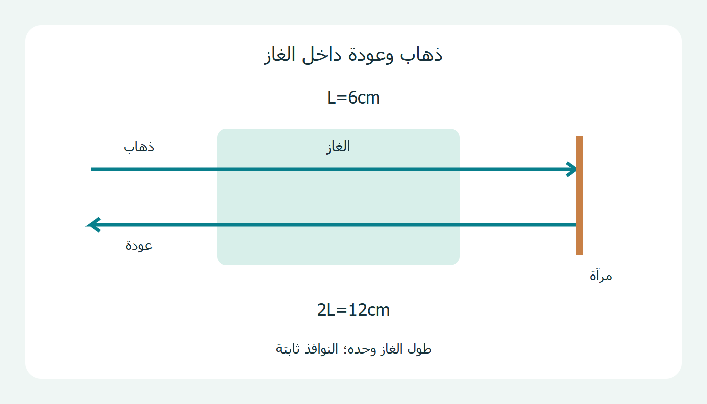 الغاز يقطعه الضوء مرتين