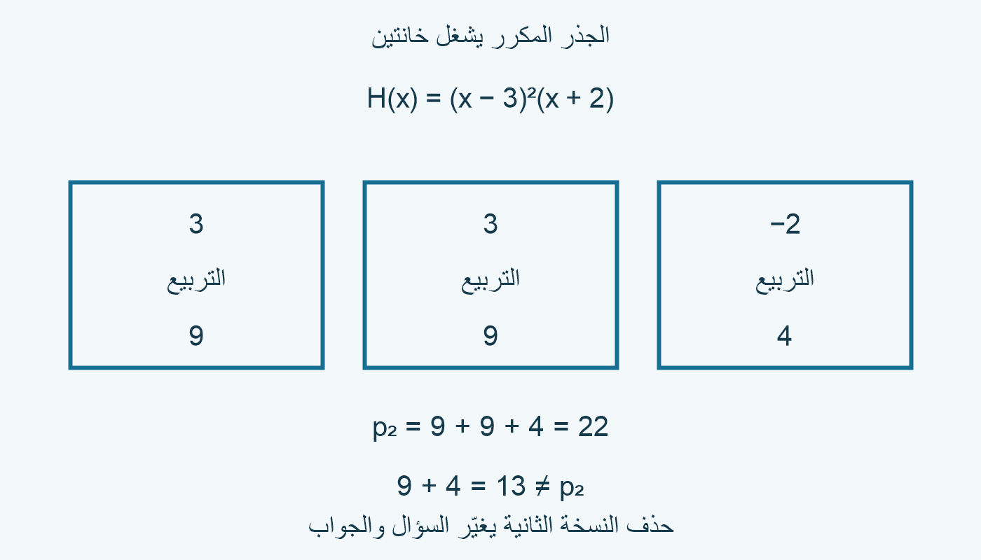 قائمةH فيها3 و3 و−2، ومربعاتها9 و9 و4 تجمع إلى22.