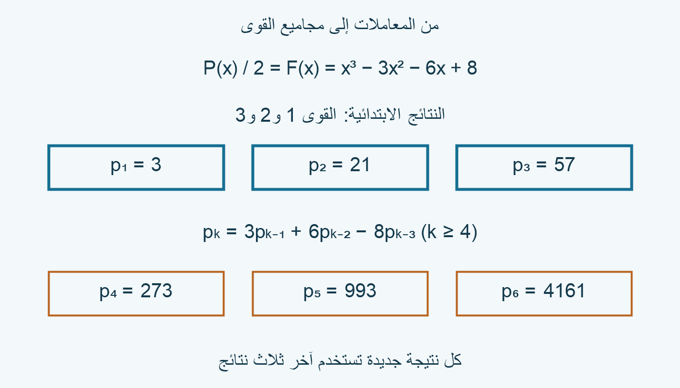 جدول مجاميع قوى جذورF للقوى1 إلى6: 3،21،57،273،993،4161.