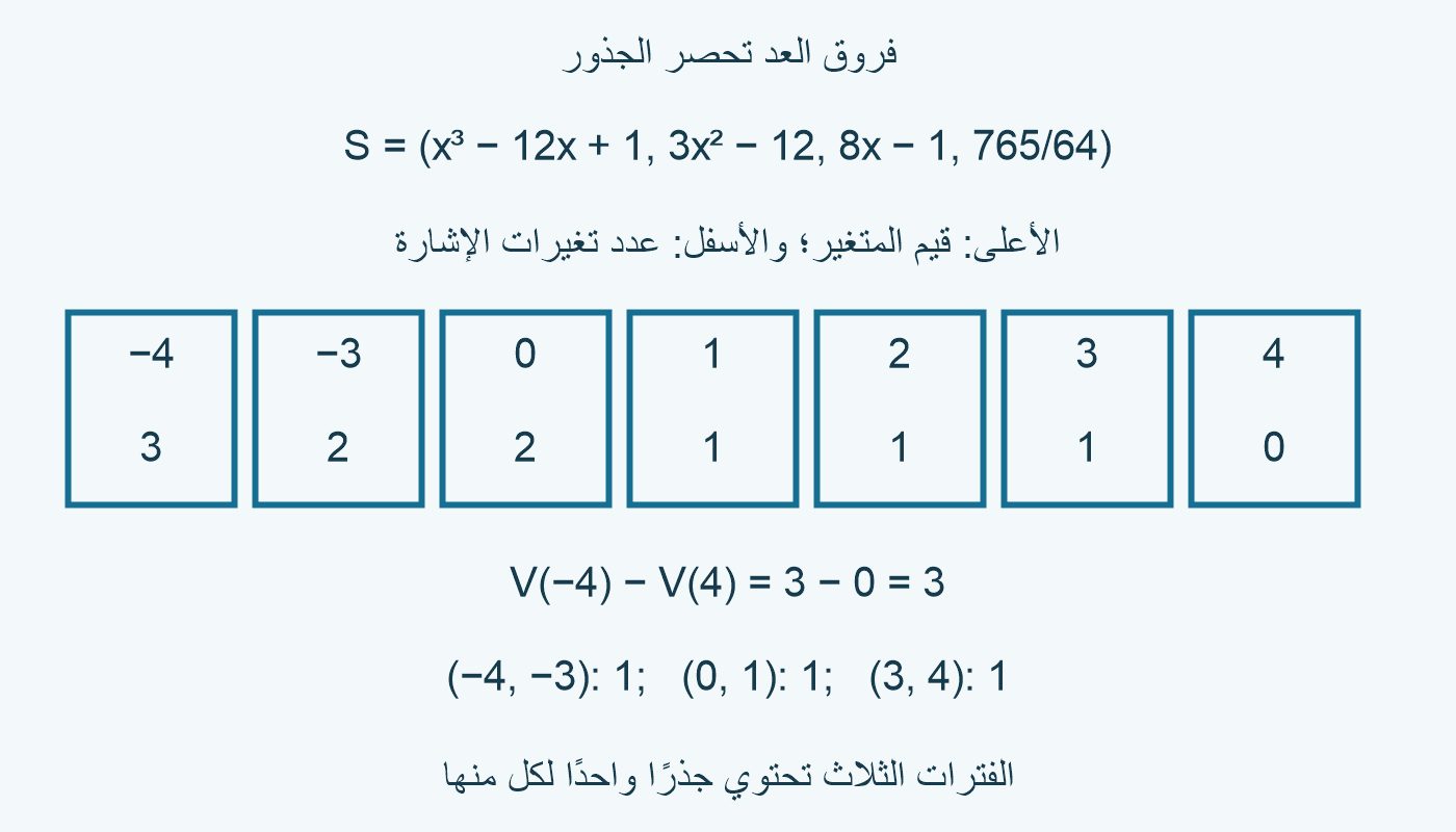 قيمV للمثال عند−4،−3،0،1،2،3،4؛ الفروق تحصر ثلاثة جذور.