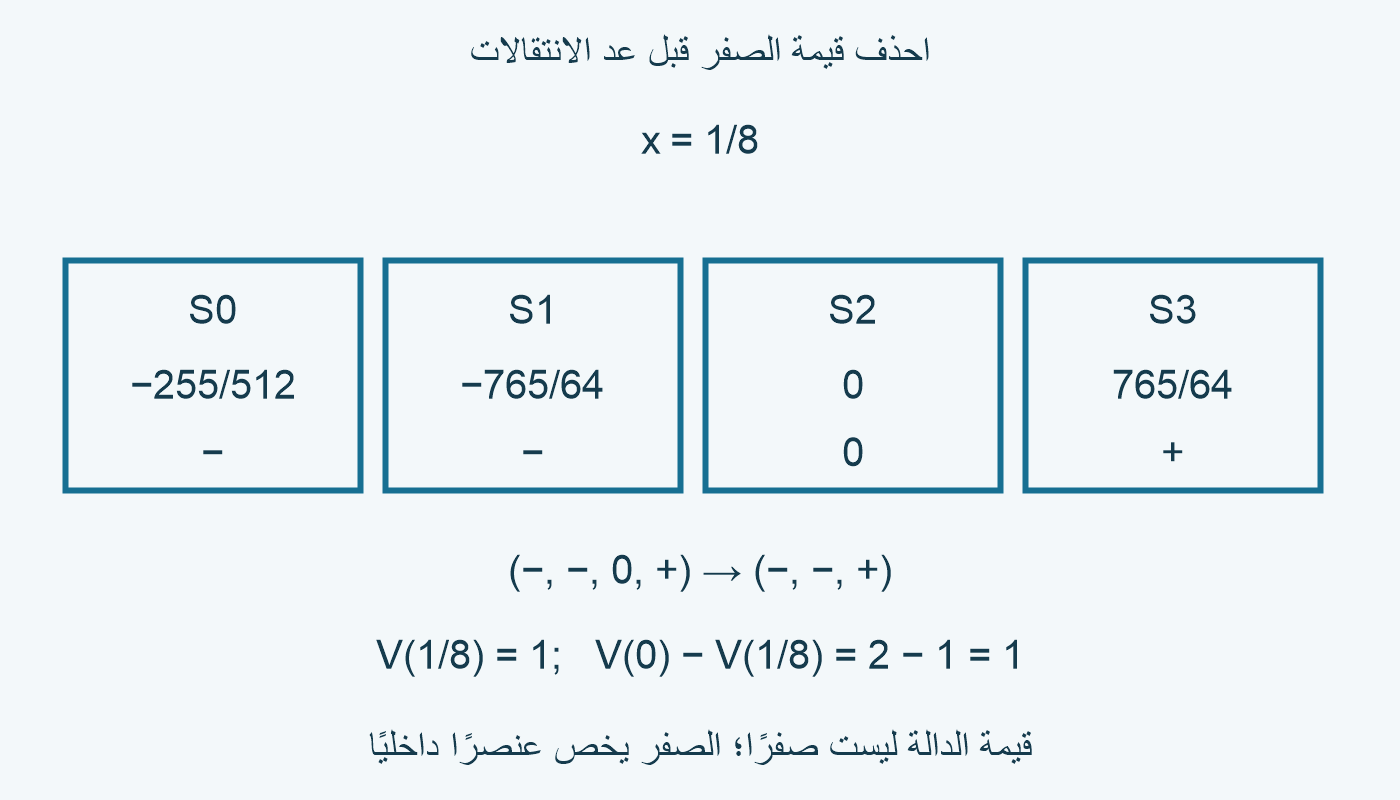 عند1/8 إشارات المتتالية−،−،0،+؛ حذف0 يترك انتقالًا واحدًا.