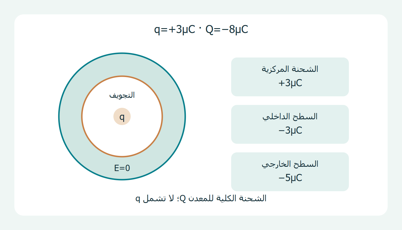 شحنة مركزية وسطحان للغلاف