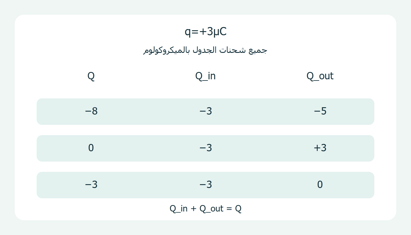 ثلاث حالات لشحنة الغلاف