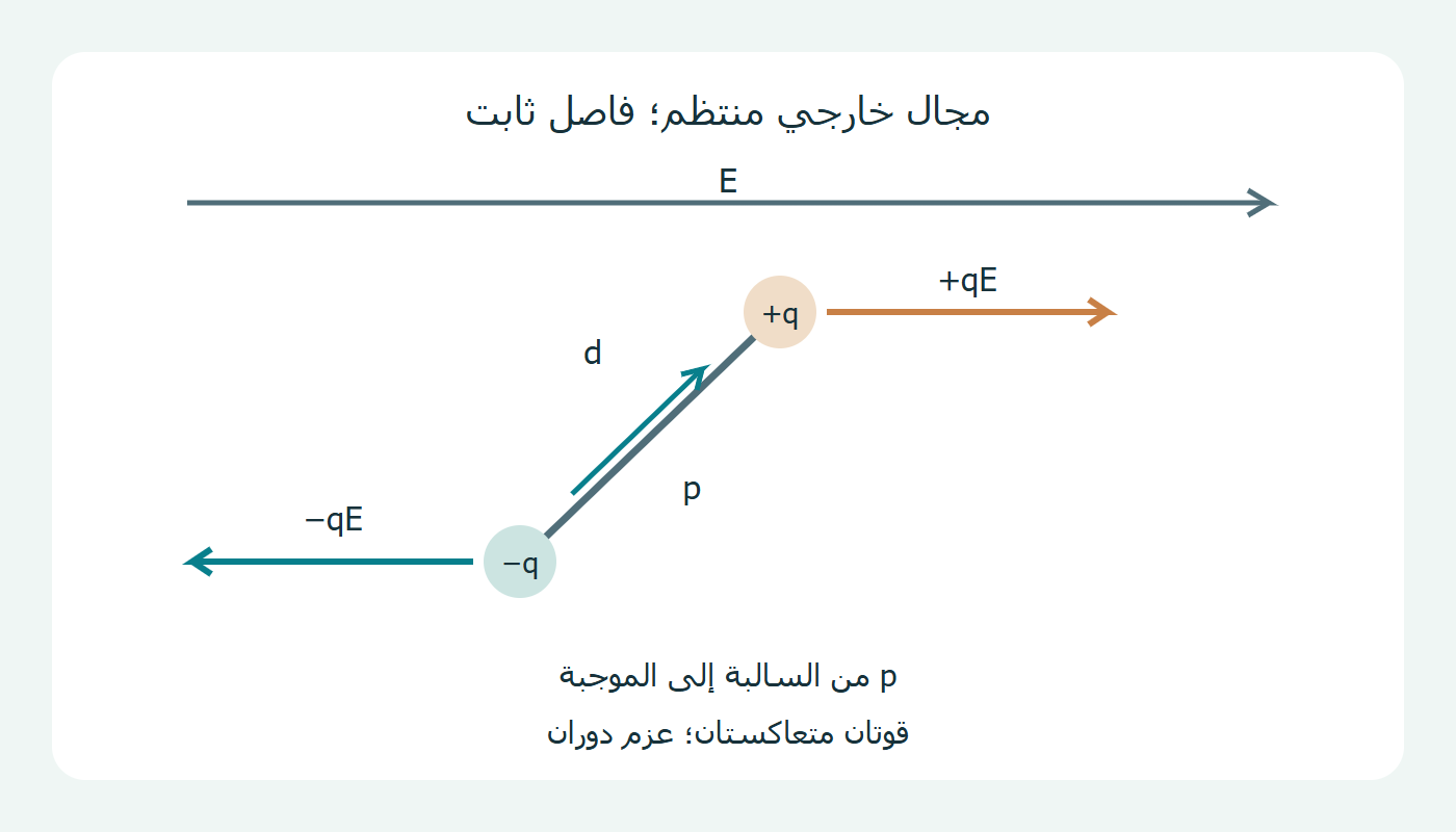 قوتان خارجيتان واتجاه عزم ثنائي القطب