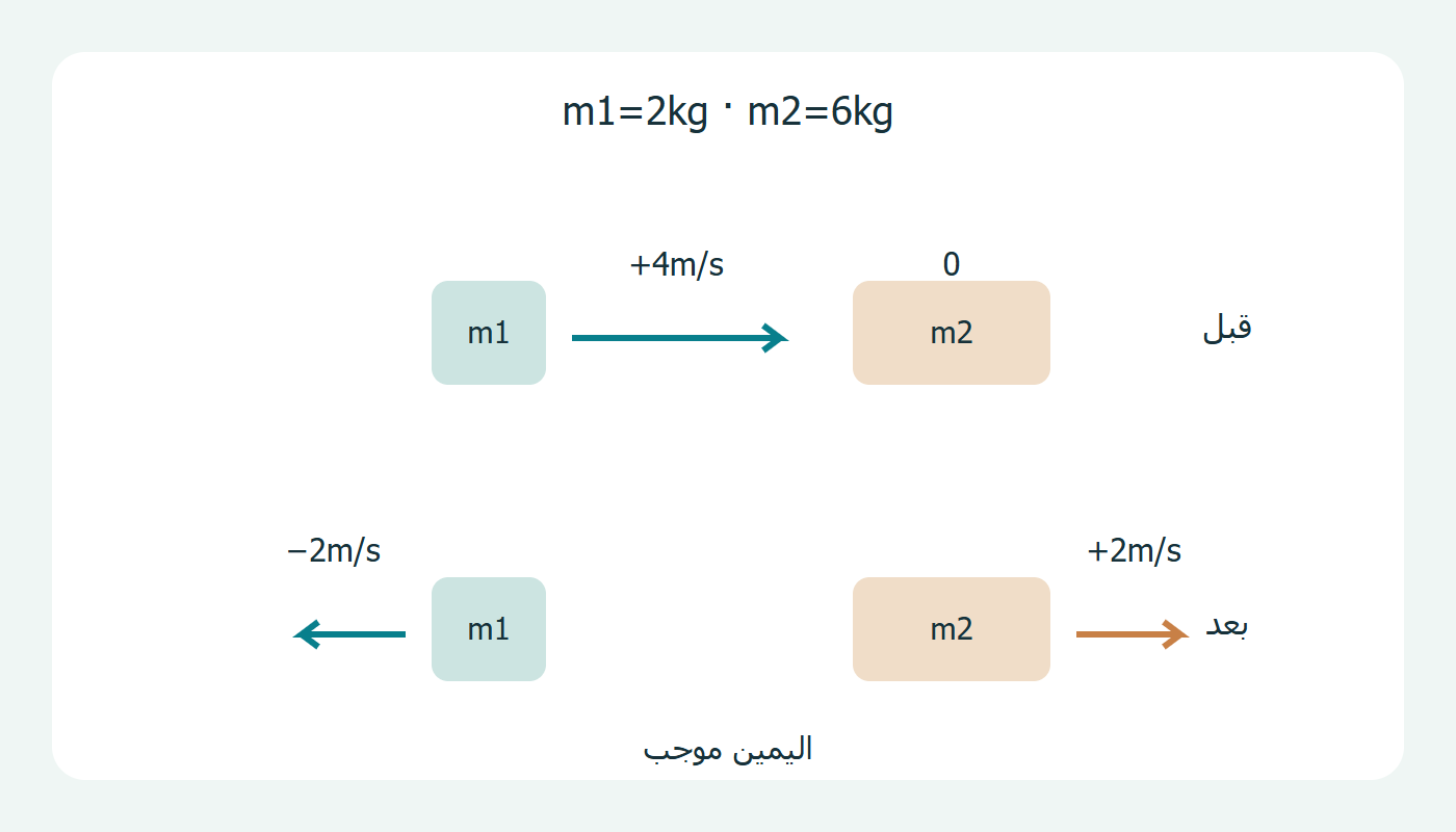 اتجاهات السرعات قبل التصادم وبعده