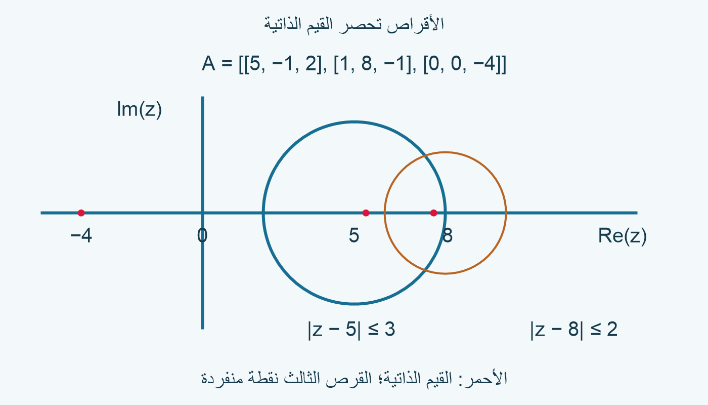 قرصاA حول5 و8 بنصفي قطر3 و2، ونقطة−4؛ علامات القيم الذاتية داخل الاتحاد.