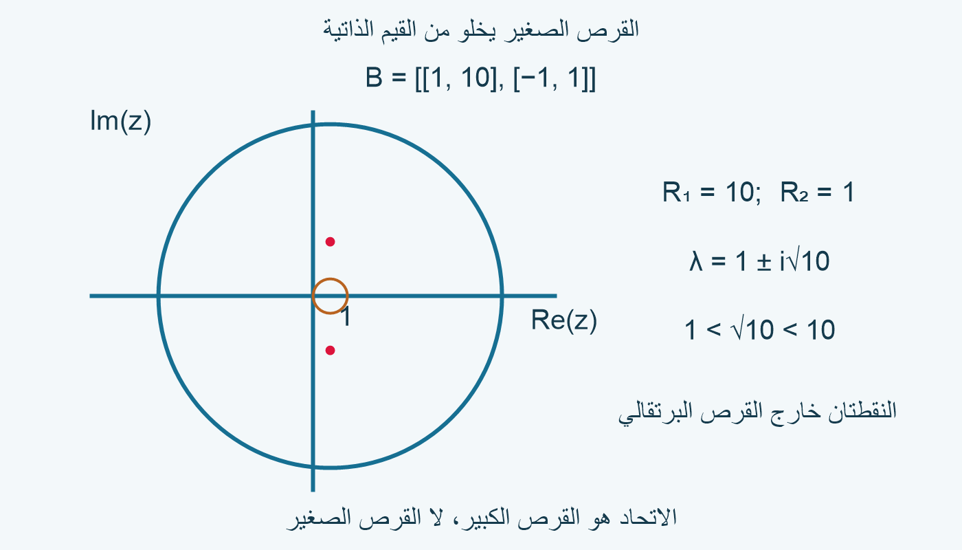 قرصاB لهما المركز1؛ القيمتان1±i√10 خارج القرص الصغير وداخل الكبير.