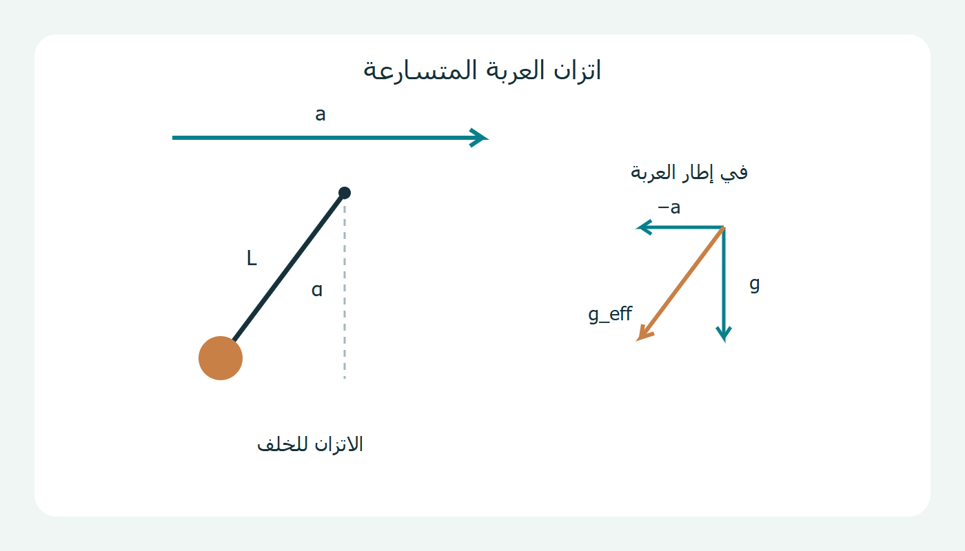 اتزان مائل وتسارع فعال