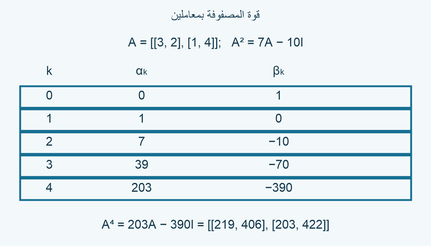 معاملاتA وI للقوى من0 إلى4 في مثالA ذي كثير الحدودλ²−7λ+10.