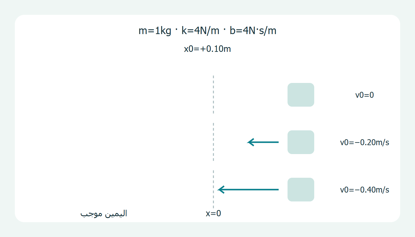 ثلاث سرعات بداية
