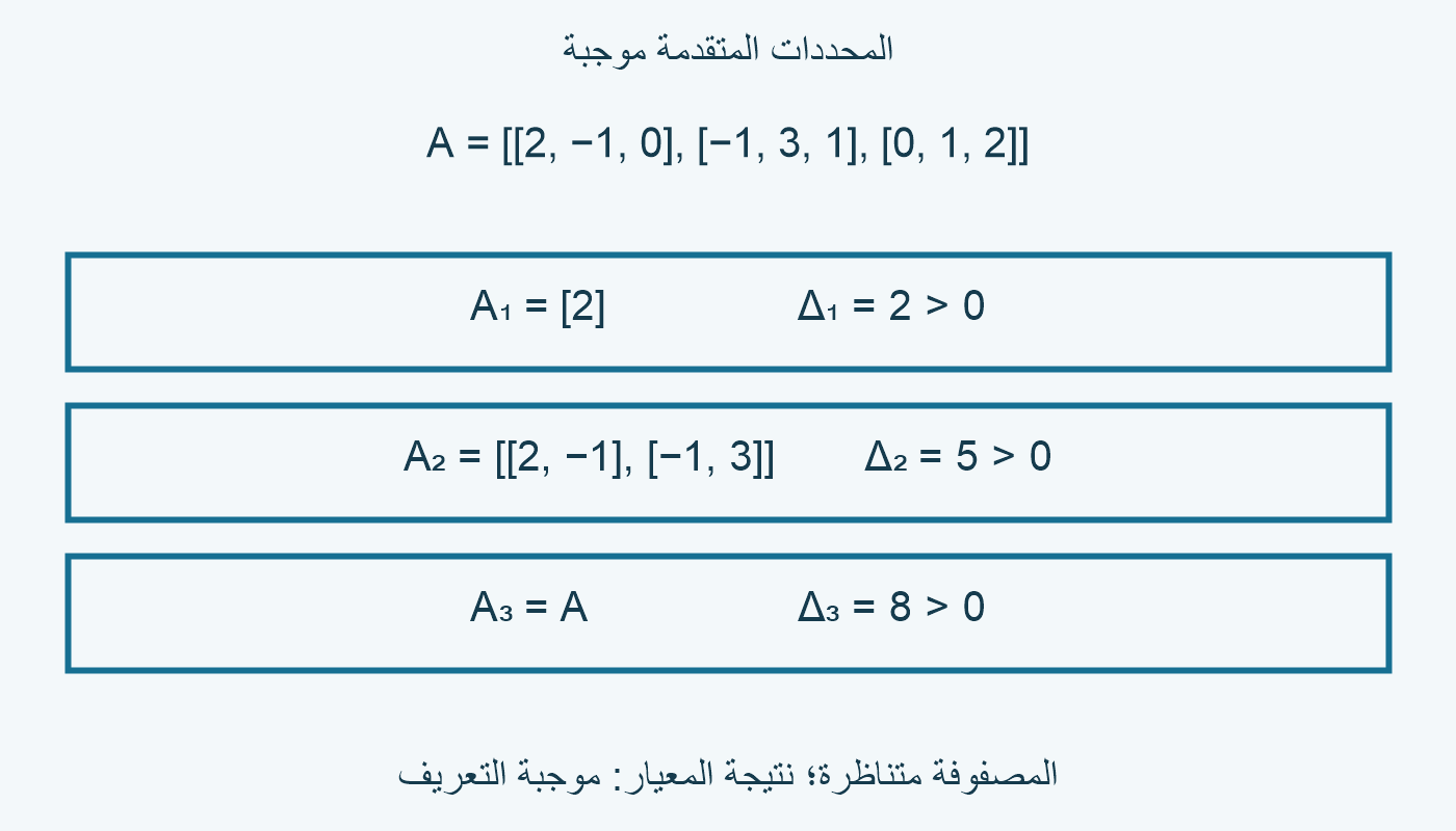 كتلA المتقدمة من الأحجام1 و2 و3، ومحدداتها2 و5 و8.