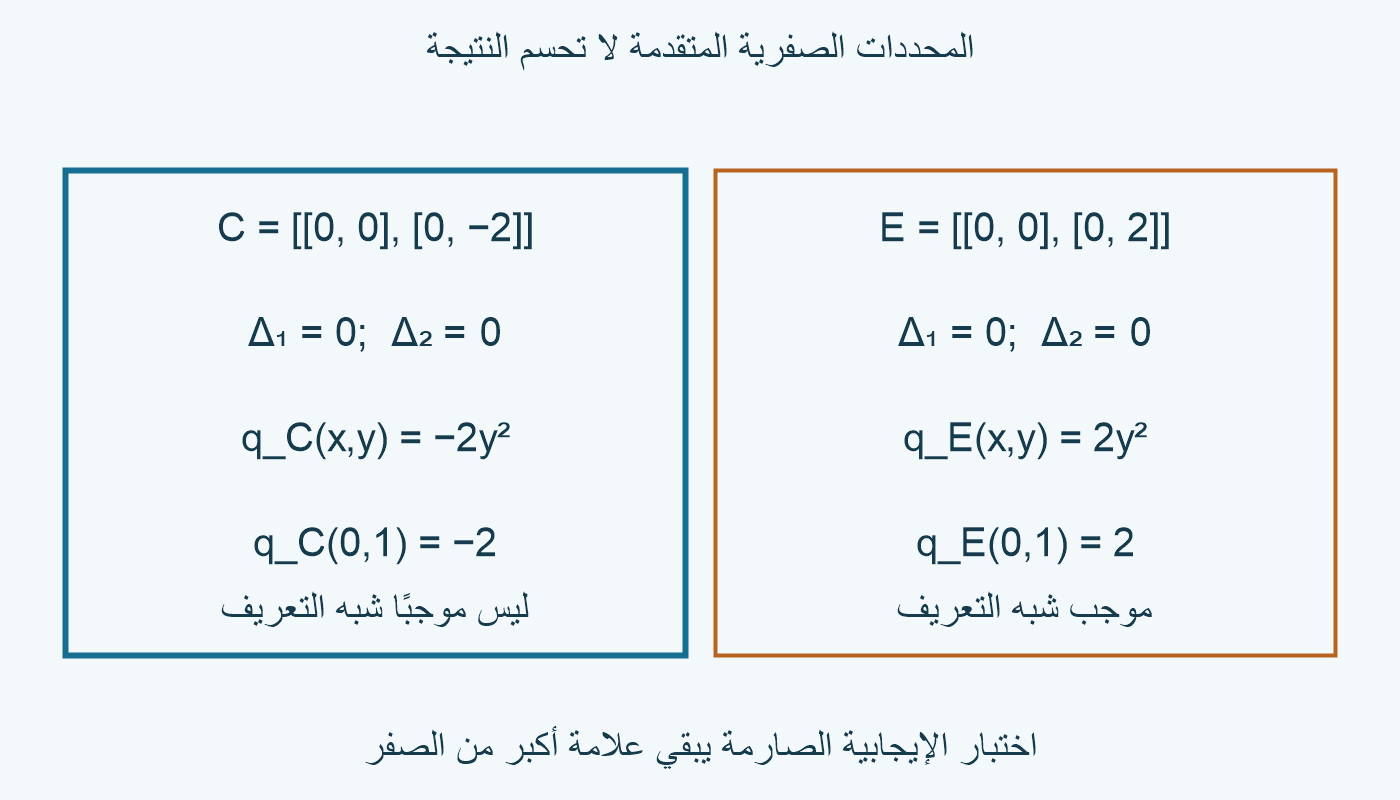 C وE لهما المحددان0 و0؛ C تعطي−2 وE تعطي2 عند(0,1).
