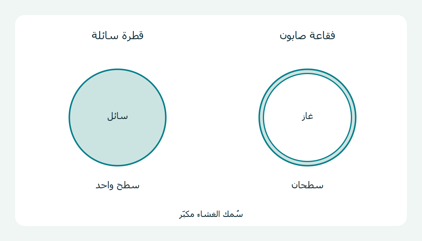قطرة وغشاء ذو سطحين