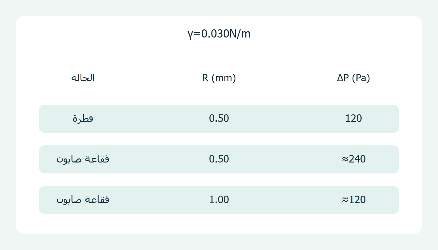 مقارنة فروق الضغط