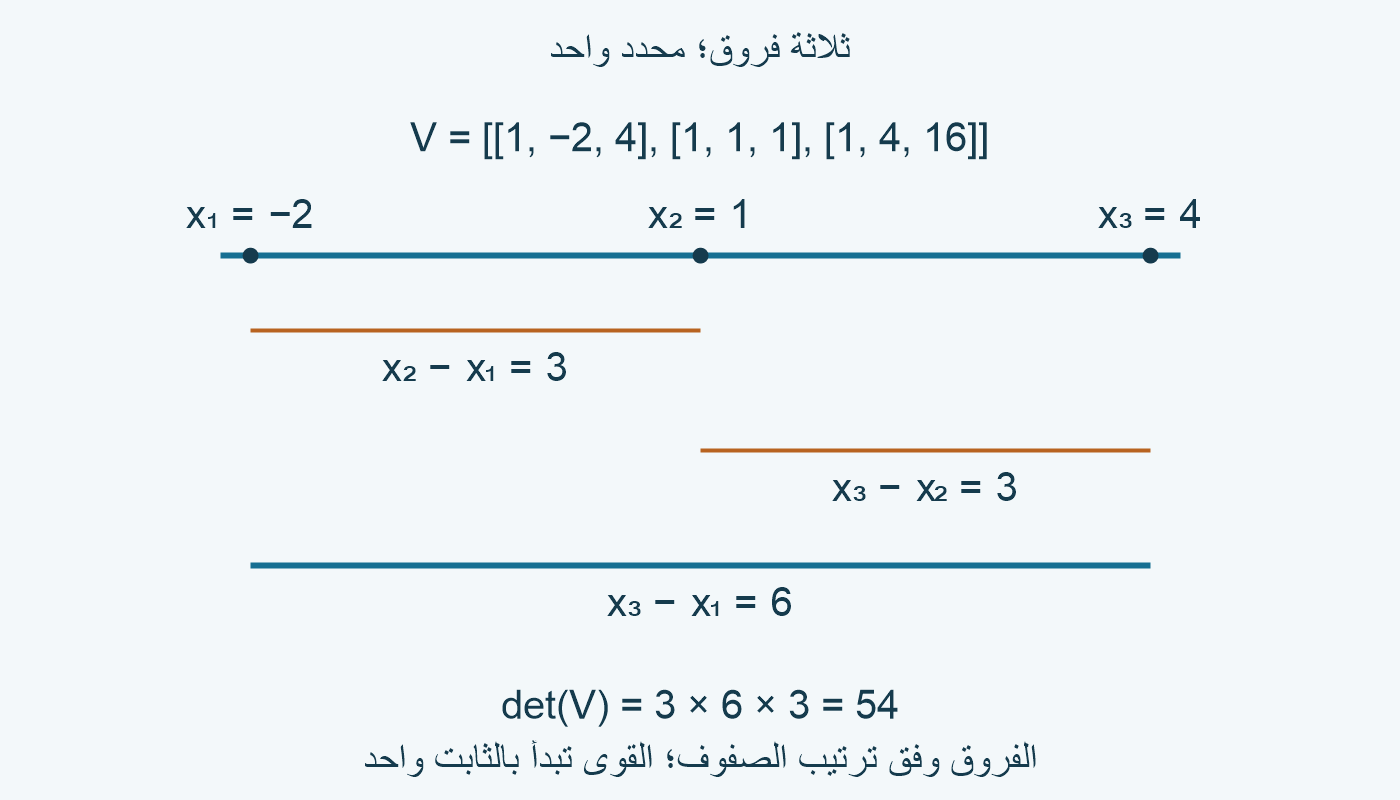 قيم−2 و1 و4 على خط موحد؛ الفروق المرتبة3 و6 و3 تعطي المحدد54.