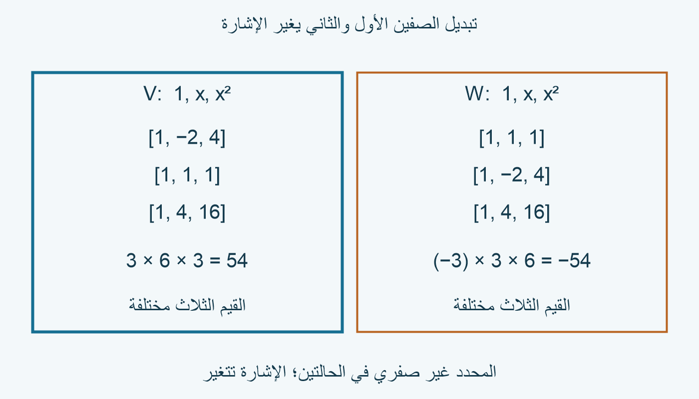 V بصفوف−2،1،4 تعطي54؛ W بصفوف1،−2،4 تعطي−54، مع بقاء أعمدة القوى0،1،2.