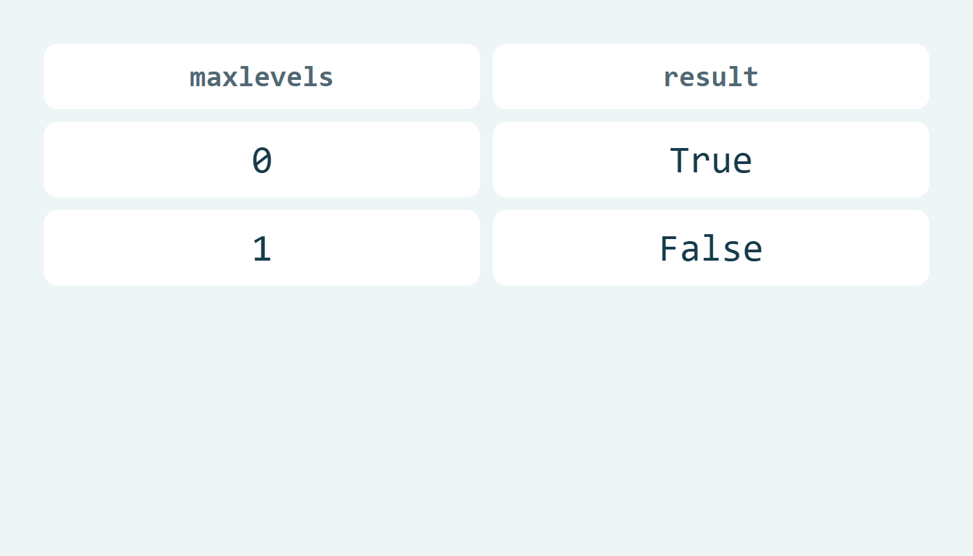 العمق صفر يعطي True والعمق واحد False