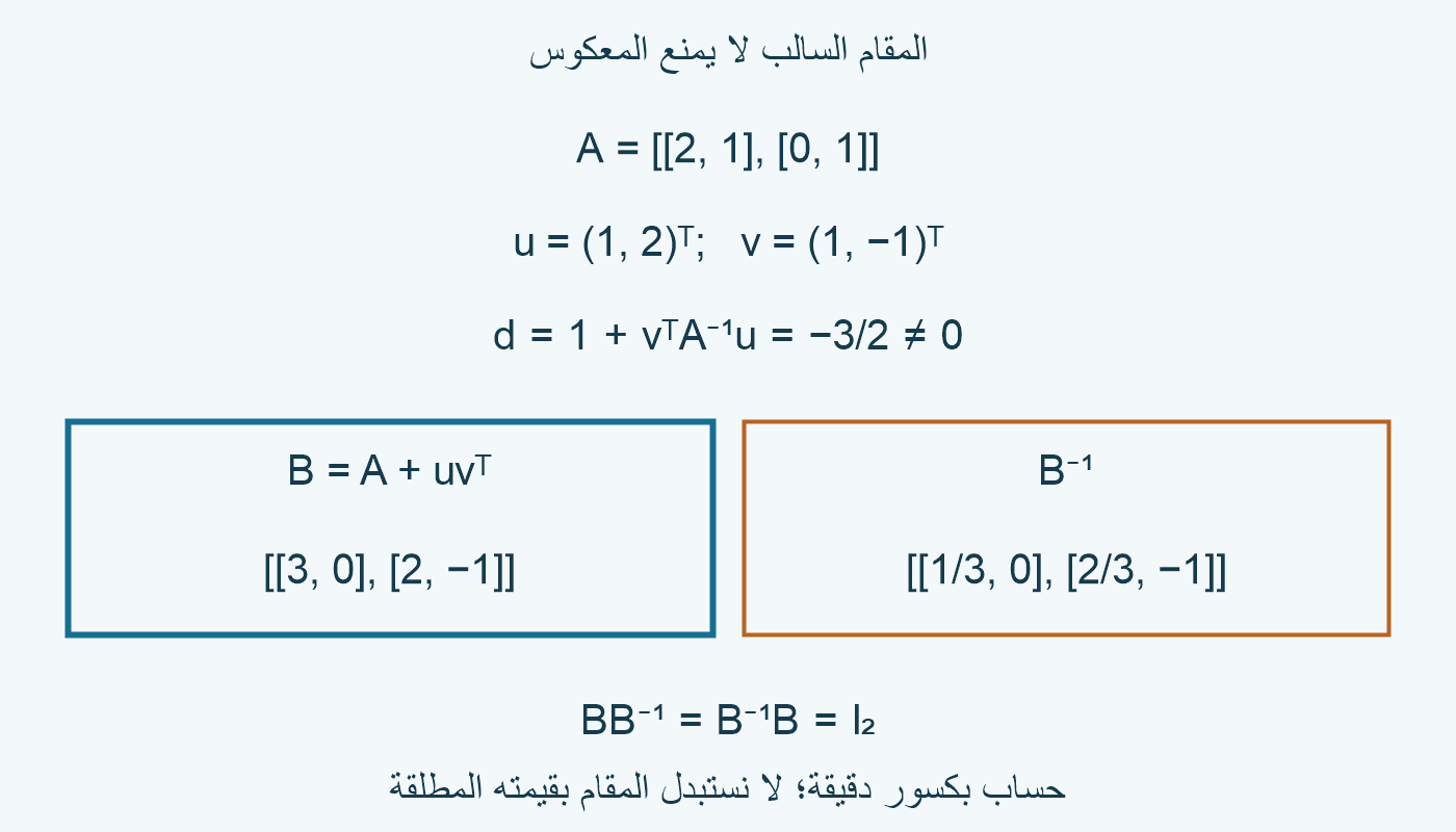 المقام−3/2 غير صفري؛ B بصفوف3،0 و2،−1 لها معكوس بصفوف1/3،0 و2/3،−1.