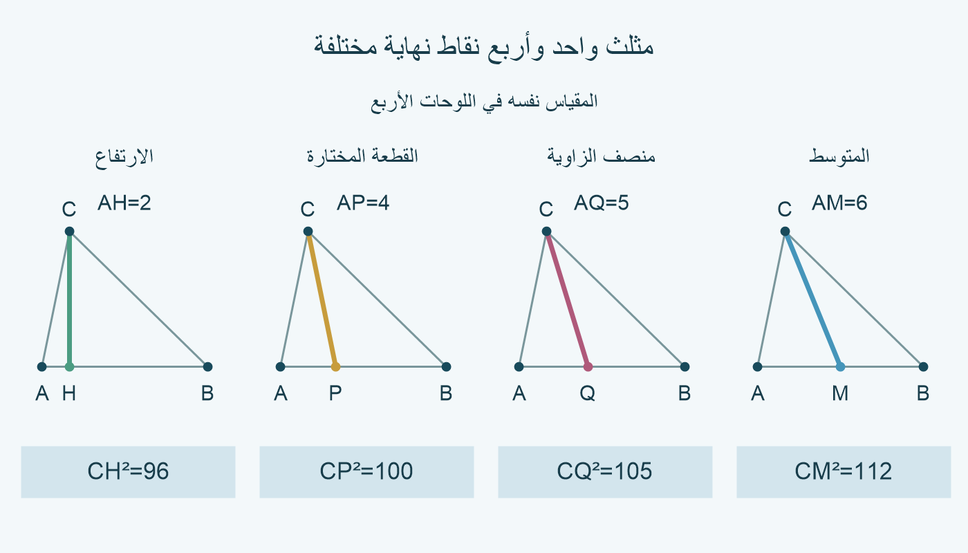 أربع نسخ متطابقة من مثلثنا بمقياس واحد: ارتفاع ينتهي عند AH=2 ومربعه 96؛ قطعة AP=4 ومربعها 100؛ منصف AQ=5 ومربعه 105؛ متوسط AM=6 ومربعه 112. تختلف نقاط النهاية.