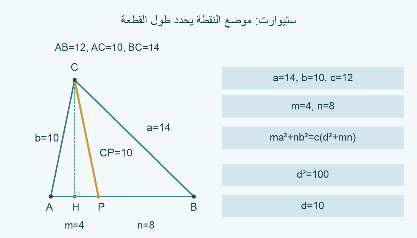 مثلث AB=12 و AC=10 و BC=14، مع AP=4 و PB=8. القطعة CP طولها 10 وتظهر بلون برتقالي، والارتفاع من C إلى H متقطع. البطاقات تضع a=14 و b=10 والمربع d²=100.