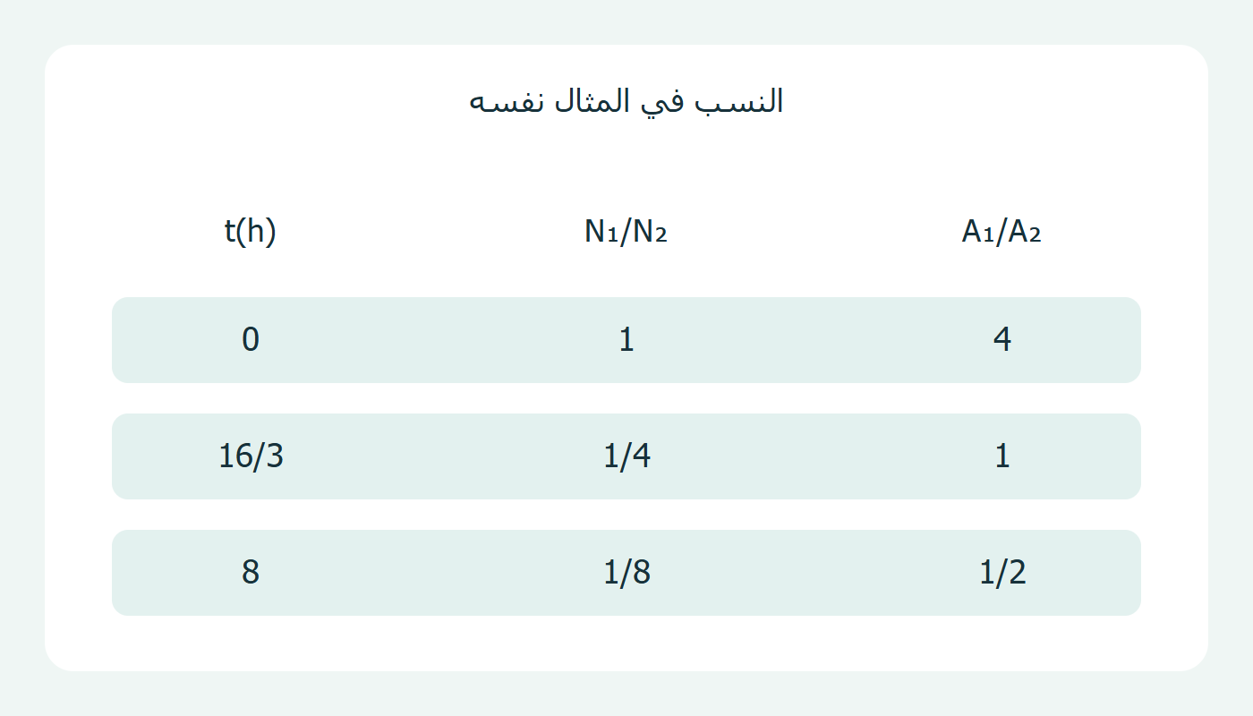 نسبتان مختلفتان