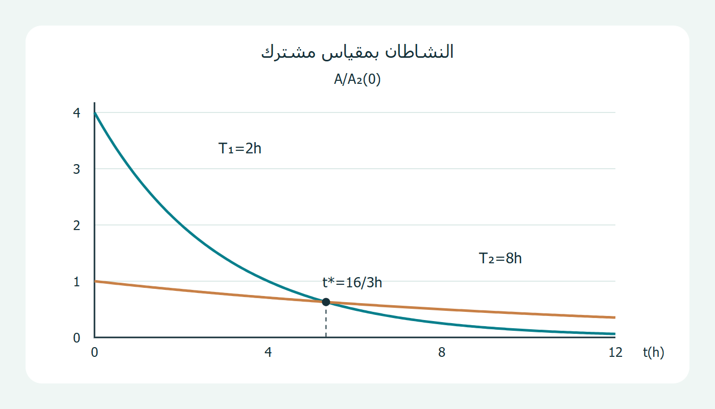 تقاطع النشاطين