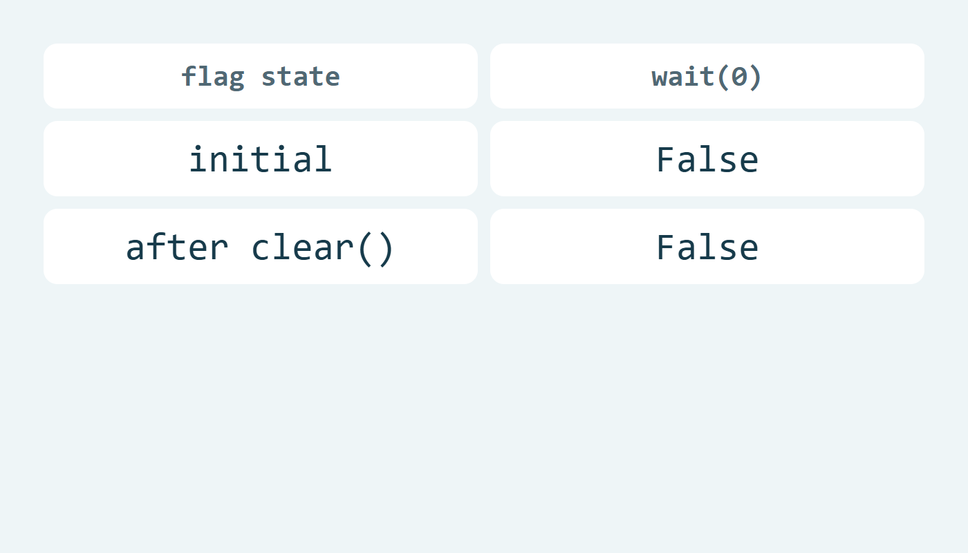 الانتظار الصفري يعطي False أولًا وبعد clear