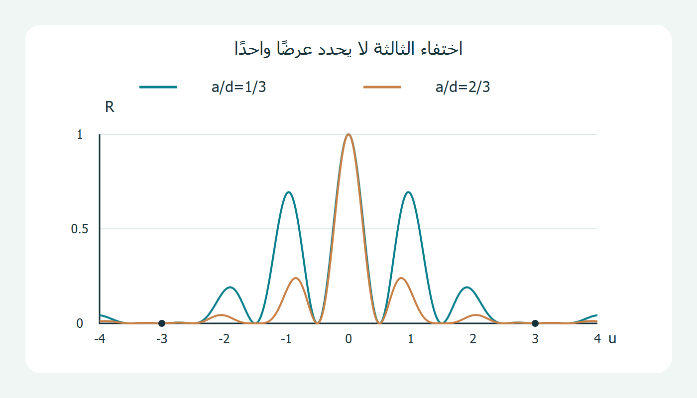 عرضان ورتبة مفقودة مشتركة
