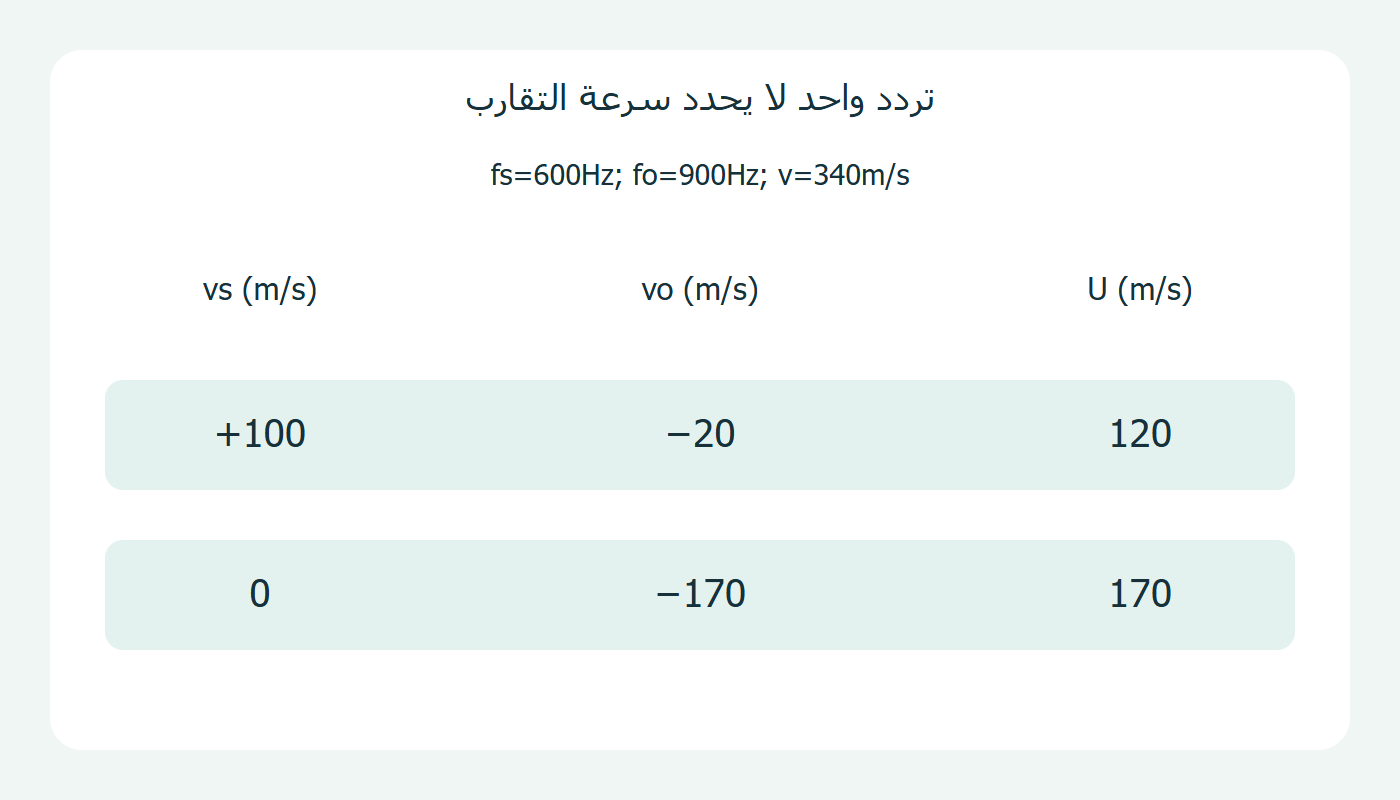التردد نفسه وسرعتا تقارب مختلفتان