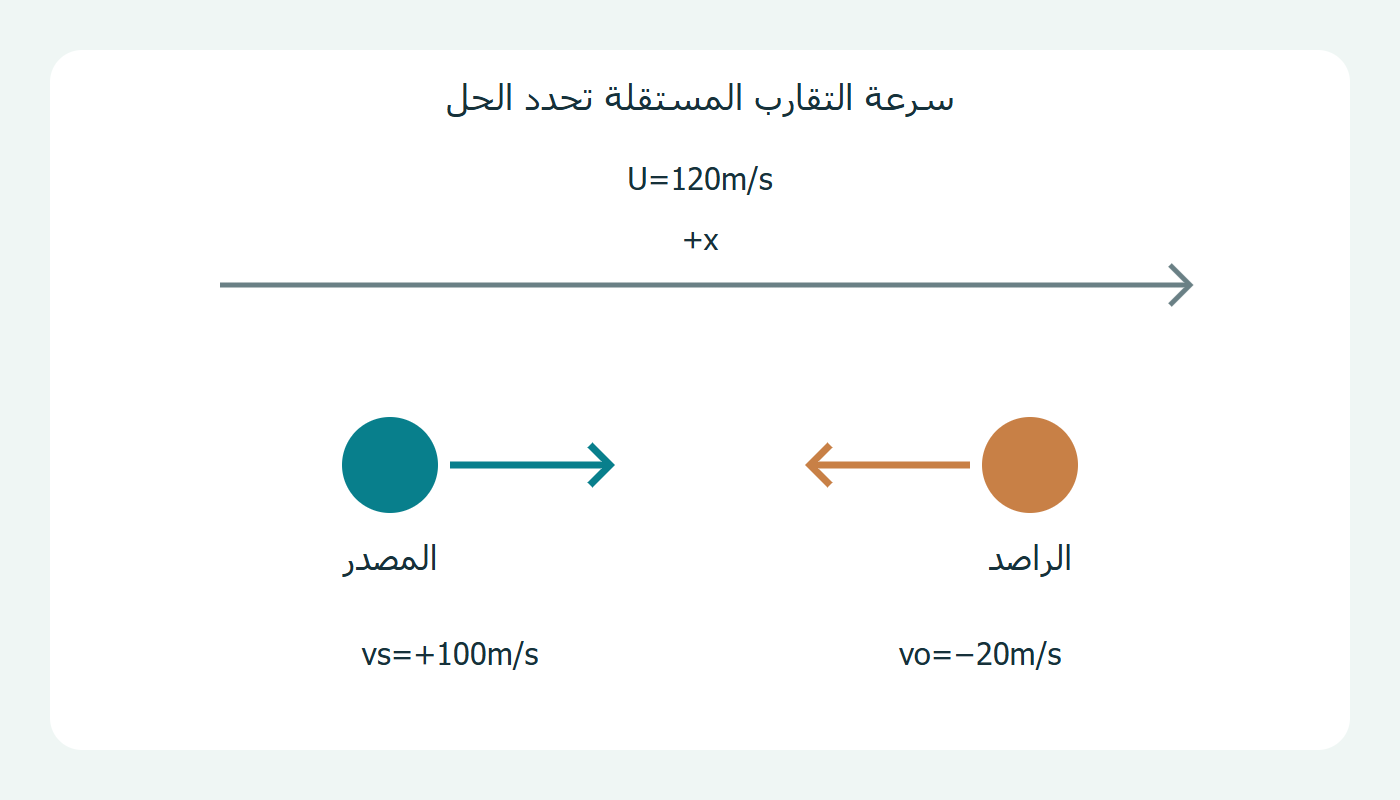 محور موجب وسرعتان موقعتان