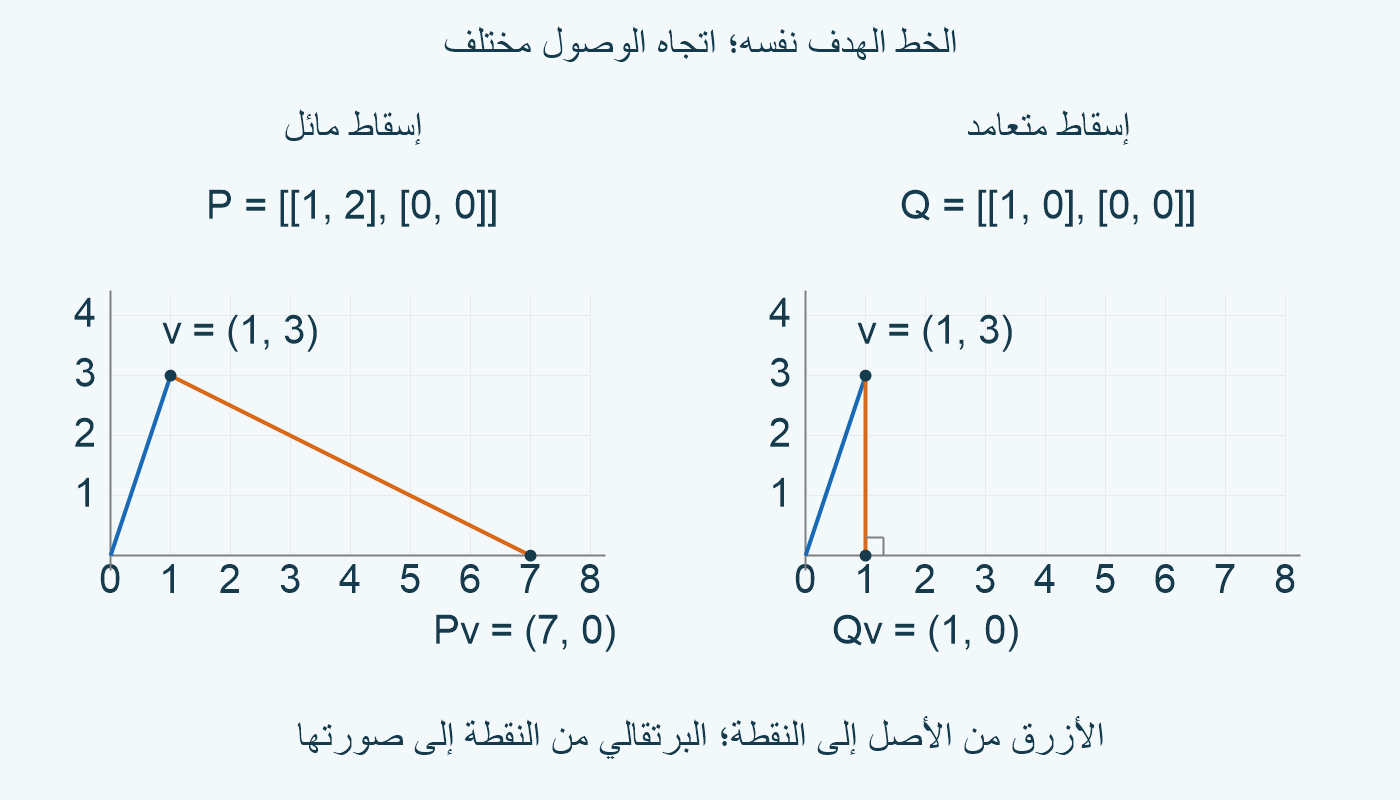 صور النقطة (1,3): (7,0) مائلًا و(1,0) عموديًا.