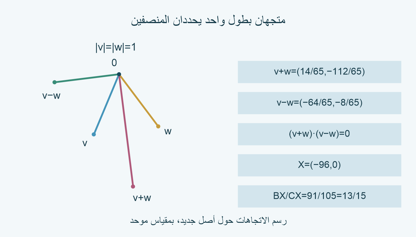 رسم مستقل لمتجهي الوحدة v=(−5/13,−12/13) و w=(3/5,−4/5). مجموعهما (14/65,−112/65) يعطي اتجاه المنصف الداخلي، وفرقهما (−64/65,−8/65) يعطي اتجاه الخارجي؛ الاتجاهان متعامدان.
