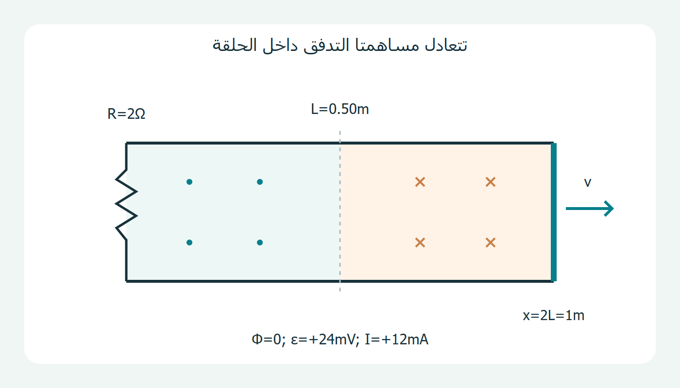 حلقة تضم مجالين متعاكسين