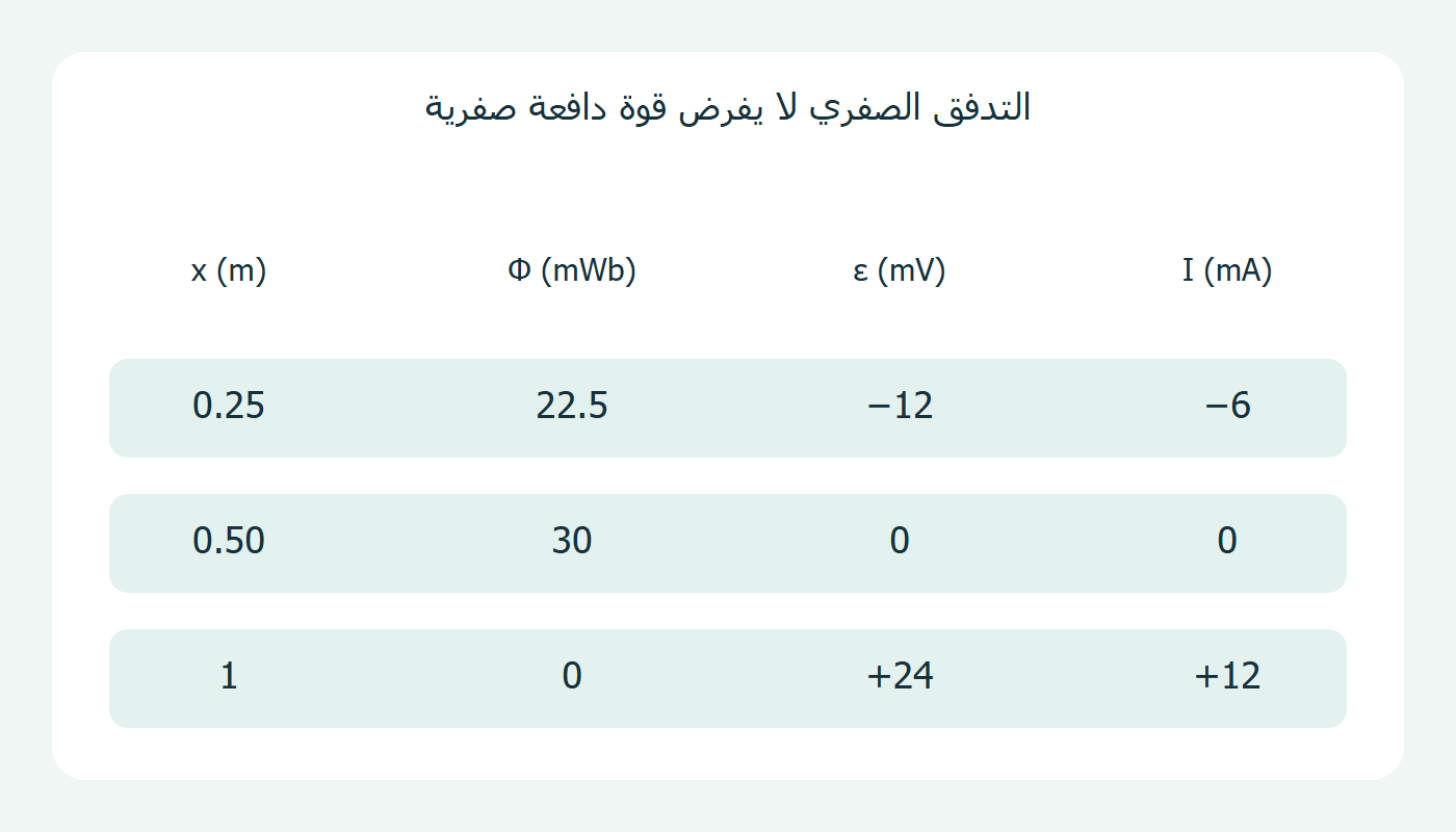 تدفق وقوة دافعة عند ثلاثة مواضع