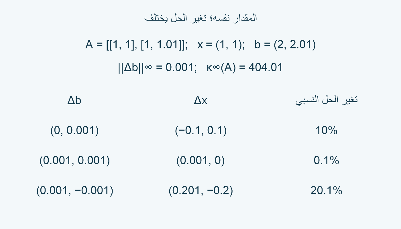 ثلاثة اضطرابات متساوية المقدار؛ تغيرات الحل0.1% و10% و20.1%.
